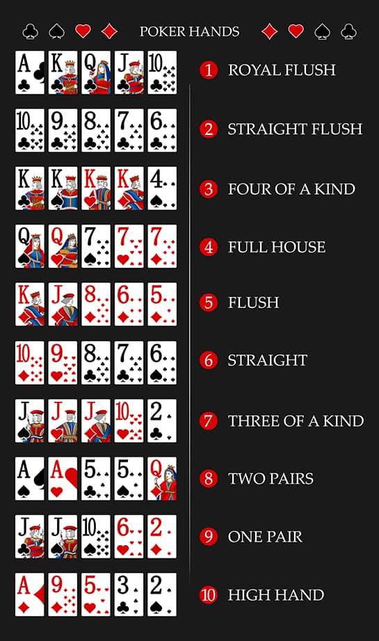 Illustration showing all of the Texas Hold'em poker hands.